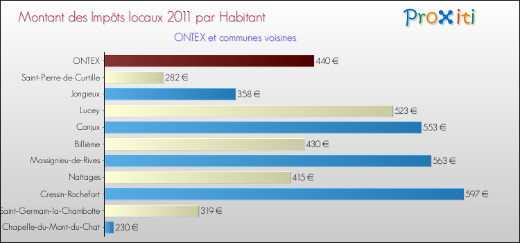 Montant des impôts locaux par Habitant pour ONTEX et les communes proches Comparaison des impôts locaux par habitant pour ONTEX et les communes voisines