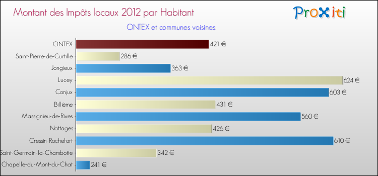 Montant des impôts locaux par Habitant pour ONTEX et les communes proches Comparaison des impôts locaux par habitant pour ONTEX et les communes voisines