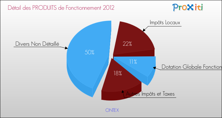 Décomposition du Budget de Fonctionnement 2012 de la commune de ONTEX Budget de Fonctionnement 2012 pour la commune de ONTEX