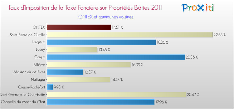 Taux d'imposition de la taxe foncière sur le bati 2011 pour ONTEX et les communes proches Comparaison des taux d'imposition de la taxe foncière sur le bati 2011 pour ONTEX et les communes voisines