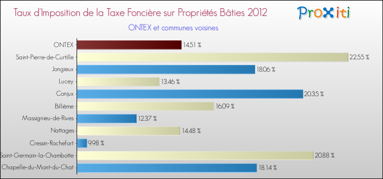Taux d'imposition de la taxe foncière sur le bati 2012 pour ONTEX et les communes proches Comparaison des taux d'imposition de la taxe foncière sur le bati 2012 pour ONTEX et les communes voisines