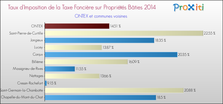 Taux d'imposition de la taxe foncière sur le bati 2014 pour ONTEX et les communes proches Comparaison des taux d'imposition de la taxe foncière sur le bati 2014 pour ONTEX et les communes voisines