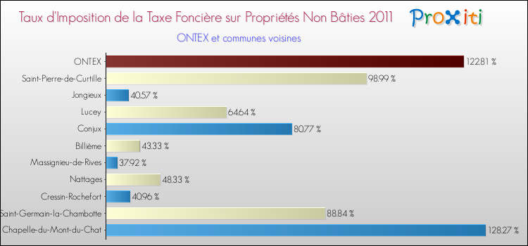 Taux d'imposition de la taxe foncière sur les immeubles et terrains non batis 2011 pour ONTEX et les communes proches Comparaison des taux d'imposition de la taxe foncière sur les immeubles et terrains non batis 2011 pour ONTEX et les communes voisines