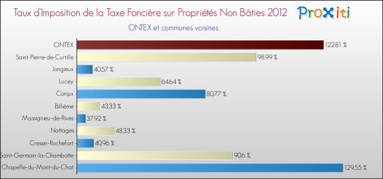 Taux d'imposition de la taxe foncière sur les immeubles et terrains non batis 2012 pour ONTEX et les communes proches Comparaison des taux d'imposition de la taxe foncière sur les immeubles et terrains non batis 2012 pour ONTEX et les communes voisines