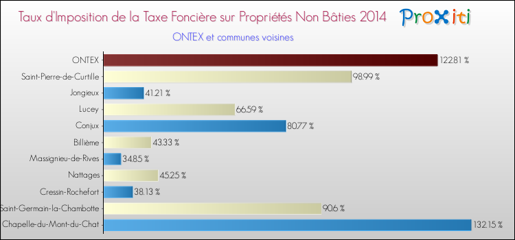 Taux d'imposition de la taxe foncière sur les immeubles et terrains non batis 2014 pour ONTEX et les communes proches Comparaison des taux d'imposition de la taxe foncière sur les immeubles et terrains non batis 2014 pour ONTEX et les communes voisines