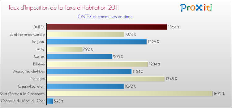 Taux d'imposition de la taxe d'habitation 2011 pour ONTEX et les communes proches Comparaison des taux d'imposition de la taxe d'habitation 2011 pour ONTEX et les communes voisines