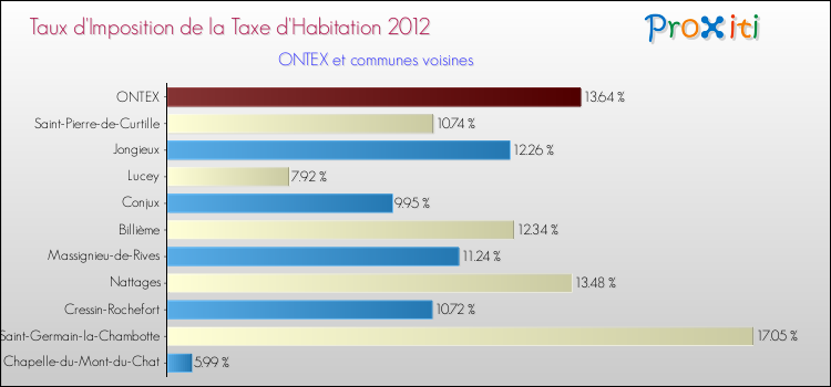 Taux d'imposition de la taxe d'habitation 2012 pour ONTEX et les communes proches Comparaison des taux d'imposition de la taxe d'habitation 2012 pour ONTEX et les communes voisines