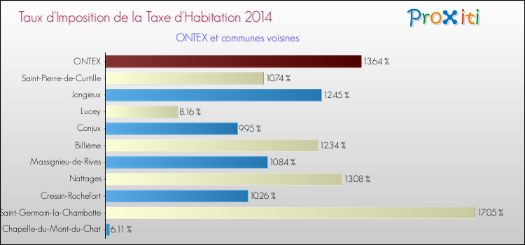 Taux d'imposition de la taxe d'habitation 2014 pour ONTEX et les communes proches Comparaison des taux d'imposition de la taxe d'habitation 2014 pour ONTEX et les communes voisines
