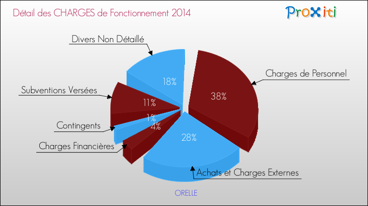 Décomposition des Charges de Fonctionnement 2014 de la commune de ORELLE Charges de Fonctionnement 2014 pour la commune de ORELLE