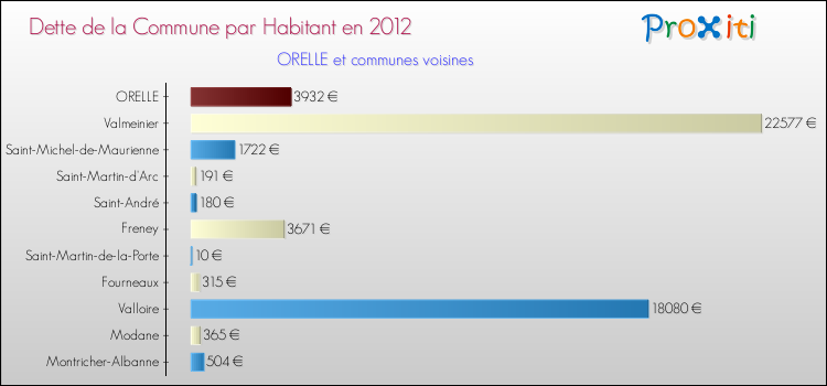 Dette par habitant de la commune en 2012 pour ORELLE et les communes proches Comparaison de la dette par habitant de la commune en 2012 pour ORELLE et les communes voisines