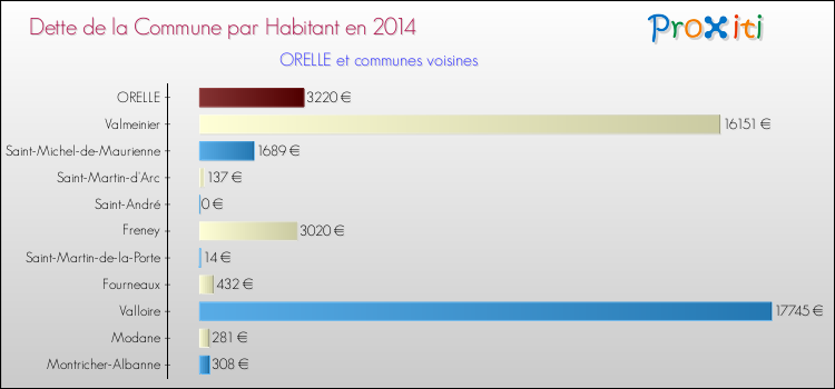 Dette par habitant de la commune en 2014 pour ORELLE et les communes proches Comparaison de la dette par habitant de la commune en 2014 pour ORELLE et les communes voisines