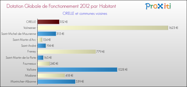 Montant des dotations globales de fonctionnement DGF par Habitant pour ORELLE et les communes proches Comparaison des des dotations globales de fonctionnement DGF par habitant pour ORELLE et les communes voisines