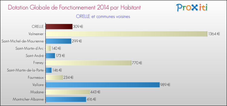 Montant des dotations globales de fonctionnement DGF par Habitant pour ORELLE et les communes proches en 2014. Comparaison des des dotations globales de fonctionnement DGF par habitant pour ORELLE et les communes voisines en 2014.