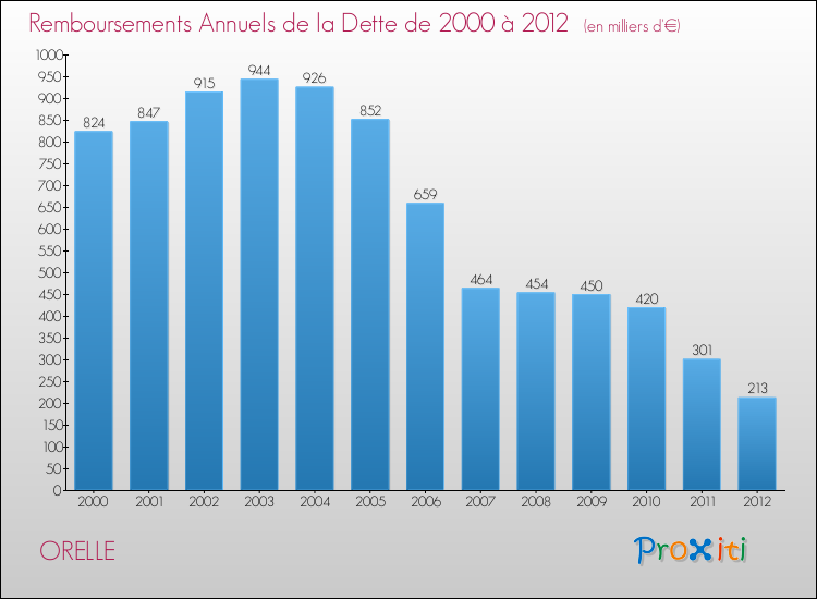 Evolution de l'annuité de la dette pour la commune de ORELLE de 2000 à 2012 Annuités de la dette pour ORELLE de 2000 à 2012