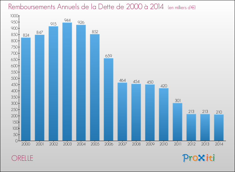 Evolution de l'annuité de la dette pour la commune de ORELLE de 2000 à 2014 Annuités de la dette pour ORELLE de 2000 à 2014