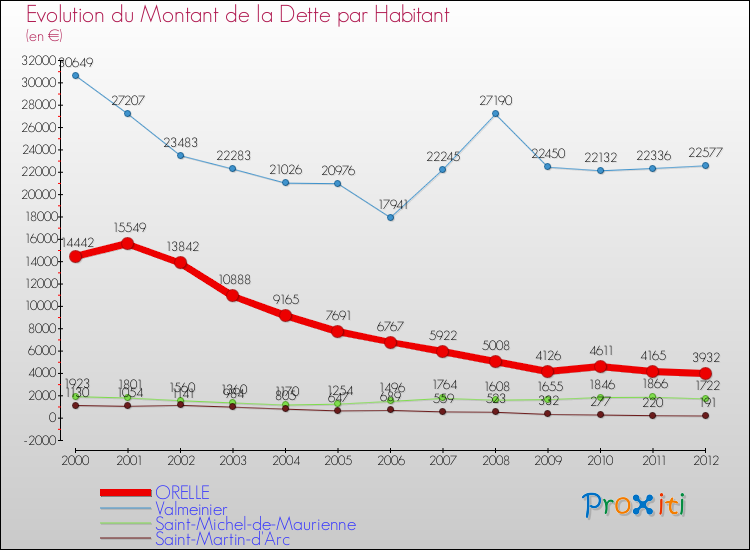 Evolution de la dette par habitant pour la commune de ORELLE et les communes proches de 2000 à 2012 Comparaison de la dette par habitant pour ORELLE et les communes voisines de 2000 à 2012