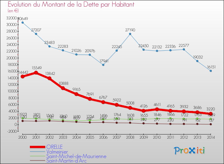 Evolution de la dette par habitant pour la commune de ORELLE et les communes proches de 2000 à 2014 Comparaison de la dette par habitant pour ORELLE et les communes voisines de 2000 à 2014