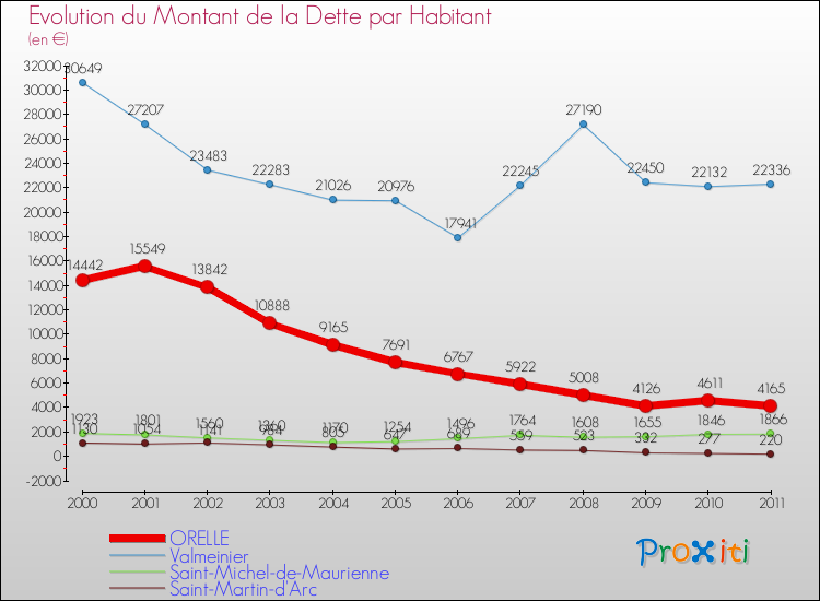 Evolution de la dette par habitant pour la commune de ORELLE et les communes proches Comparaison de la dette par habitant pour ORELLE et les communes voisines