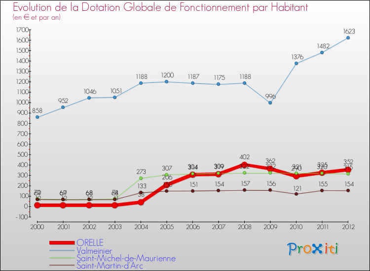 Evolution et montant de la dotation globale de fonctionnement par Habitant pour ORELLE et les communes proches Comparaison des dotations globales de fonctionnement par habitant pour ORELLE et les communes voisines