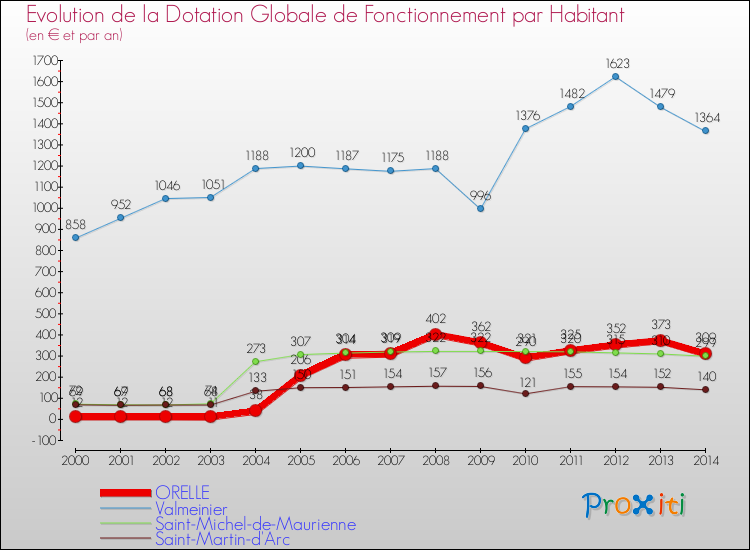 Evolution et montant de la dotation globale de fonctionnement par Habitant pour ORELLE et les communes proches de 2000 à 2014. Comparaison des dotations globales de fonctionnement par habitant pour ORELLE et les communes voisines de 2000 à 2014.