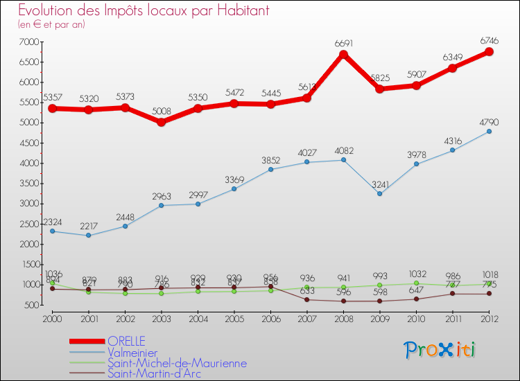 Evolution et montant des impôts locaux par Habitant pour ORELLE et les communes proches Comparaison des impôts locaux par habitant pour ORELLE et les communes voisines