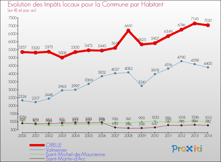 Evolution et montant des impôts locaux par Habitant pour ORELLE et les communes proches de 2000 à 2014 Comparaison des impôts locaux par habitant pour ORELLE et les communes voisines de 2000 à 2014