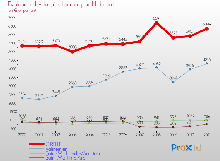 Evolution et montant des impôts locaux par Habitant pour ORELLE et les communes proches Comparaison des impôts locaux par habitant pour ORELLE et les communes voisines