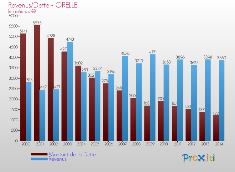 Evolution comparée de la dette et des revenus pour la commune de ORELLE de 2000 à 2014 Comparaison de la dette et des revenus pour ORELLE de 2000 à 2014