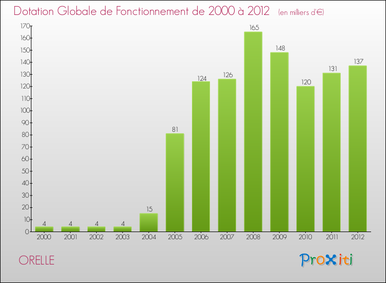 Evolution du montant de la Dotation Globale de Fonctionnement pour la commune de ORELLE de 2000 à 2012 Evolution du montant de la Dotation Globale de Fonctionnement pour ORELLE de 2000 à 2012