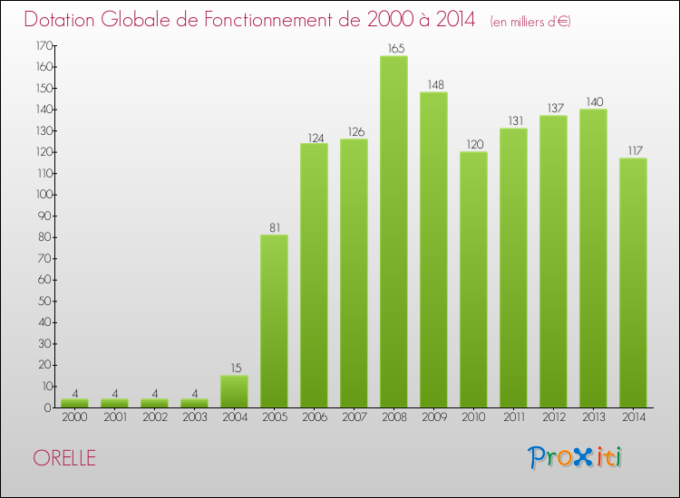 Evolution du montant de la Dotation Globale de Fonctionnement pour la commune de ORELLE de 2000 à 2014 Evolution du montant de la Dotation Globale de Fonctionnement pour ORELLE de 2000 à 2014