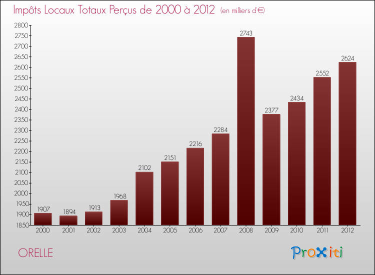 Evolution des Impôts Locaux pour la commune de ORELLE de 2000 à 2012 Evolution des Impôts Locaux pour ORELLE de 2000 à 2012