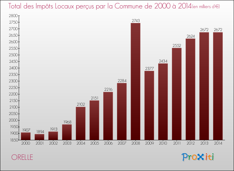 Evolution des Impôts Locaux pour la commune de ORELLE de 2000 à 2014 Evolution des Impôts Locaux pour ORELLE de 2000 à 2014