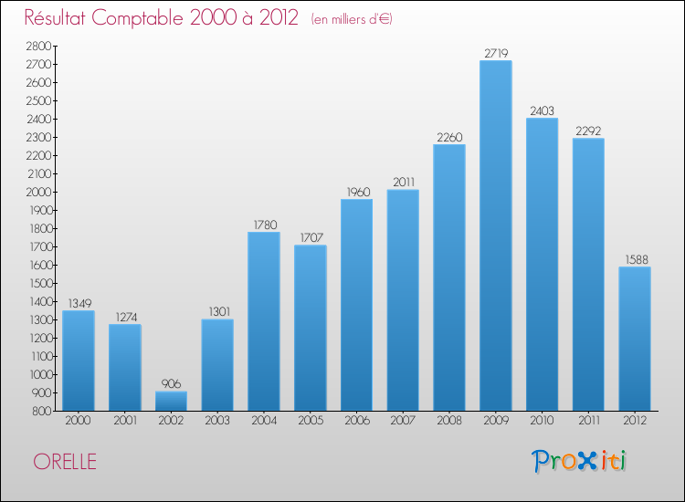 Evolution du résultat comptable pour la commune de ORELLE de 2000 à 2012 Evolution du résultat comptable pour ORELLE de 2000 à 2012