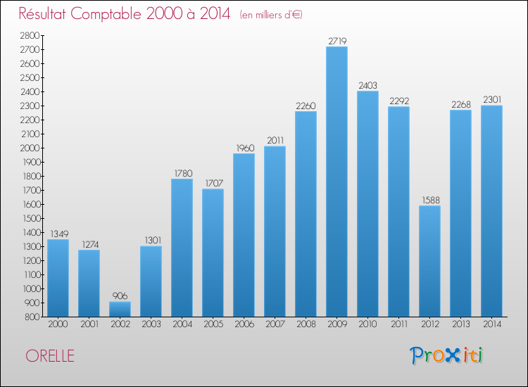 Evolution du résultat comptable pour la commune de ORELLE de 2000 à 2014 Evolution du résultat comptable pour ORELLE de 2000 à 2014