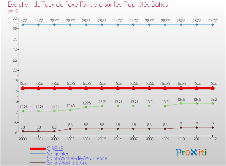 Evolution du taux de la taxe foncière sur le bati pour ORELLE et les communes proches de 2000 à 2012 Comparaison des taux de taxe foncière sur le bati pour ORELLE et les communes voisines de 2000 à 2012