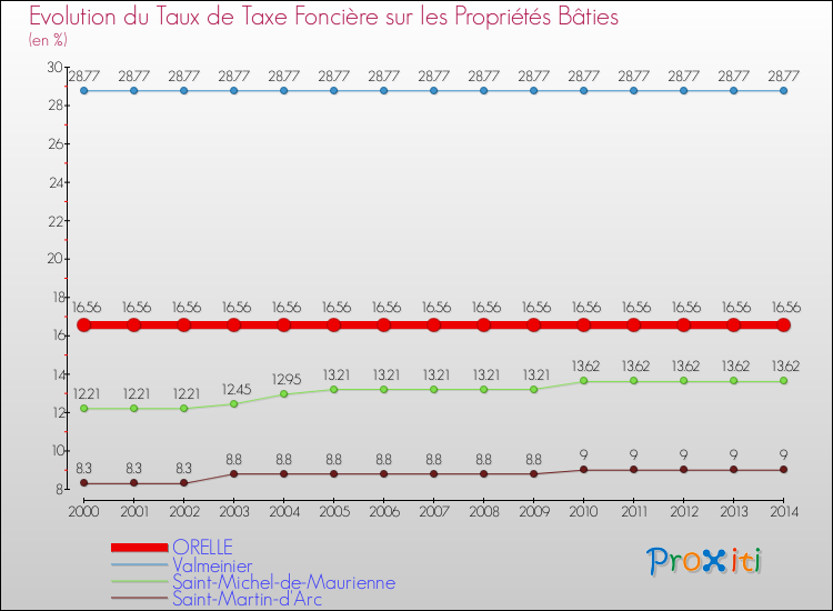 Evolution du taux de la taxe foncière sur le bati pour ORELLE et les communes proches de 2000 à 2014 Comparaison des taux de taxe foncière sur le bati pour ORELLE et les communes voisines de 2000 à 2014