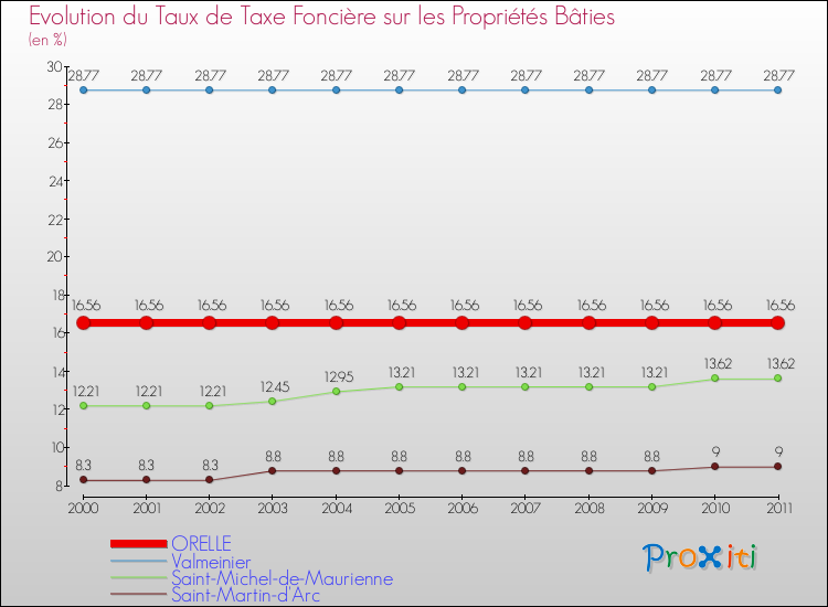 Evolution du taux de la taxe foncière sur le bati pour ORELLE et les communes proches Comparaison des taux de taxe foncière sur le bati pour ORELLE et les communes voisines