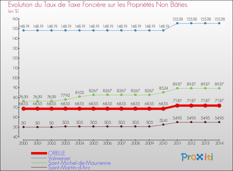 Evolution du taux de la taxe foncière sur les immeubles et terrains non batis pour ORELLE et les communes proches de 2000 à 2014 Comparaison des taux de la taxe foncière sur les immeubles et terrains non batis pour ORELLE et les communes voisines de 2000 à 2014
