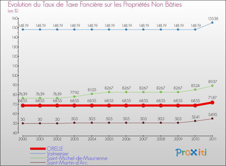 Evolution du taux de la taxe foncière sur les immeubles et terrains non batis pour ORELLE et les communes proches Comparaison des taux de la taxe foncière sur les immeubles et terrains non batis pour ORELLE et les communes voisines