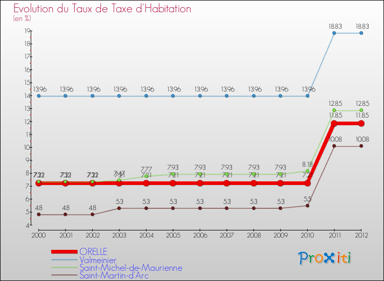 Evolution du taux de la taxe d'habitation pour ORELLE et les communes proches Comparaison des taux de la taxe d'habitation pour ORELLE et les communes voisines
