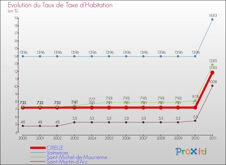 Evolution du taux de la taxe d'habitation pour ORELLE et les communes proches Comparaison des taux de la taxe d'habitation pour ORELLE et les communes voisines