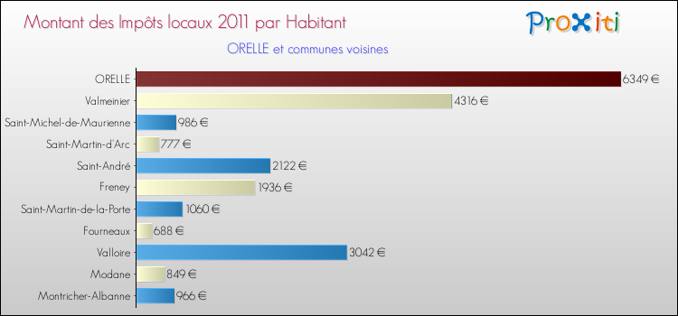 Montant des impôts locaux par Habitant pour ORELLE et les communes proches Comparaison des impôts locaux par habitant pour ORELLE et les communes voisines