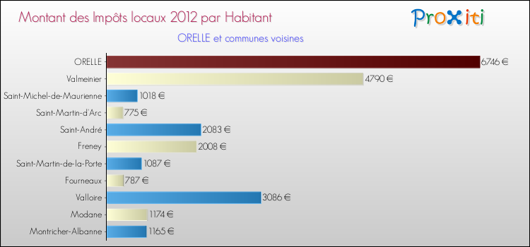 Montant des impôts locaux par Habitant pour ORELLE et les communes proches Comparaison des impôts locaux par habitant pour ORELLE et les communes voisines