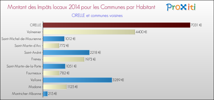 Montant des impôts locaux par Habitant pour ORELLE et les communes proches en 2014 Comparaison des impôts locaux par habitant pour ORELLE et les communes voisines en 2014