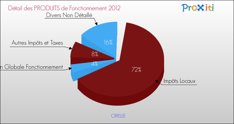 Décomposition du Budget de Fonctionnement 2012 de la commune de ORELLE Budget de Fonctionnement 2012 pour la commune de ORELLE