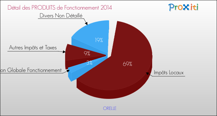 Décomposition du Budget de Fonctionnement 2014 de la commune de ORELLE Budget de Fonctionnement 2014 pour la commune de ORELLE