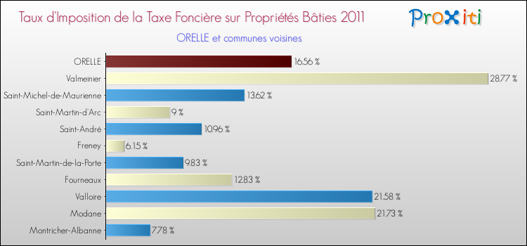 Taux d'imposition de la taxe foncière sur le bati 2011 pour ORELLE et les communes proches Comparaison des taux d'imposition de la taxe foncière sur le bati 2011 pour ORELLE et les communes voisines