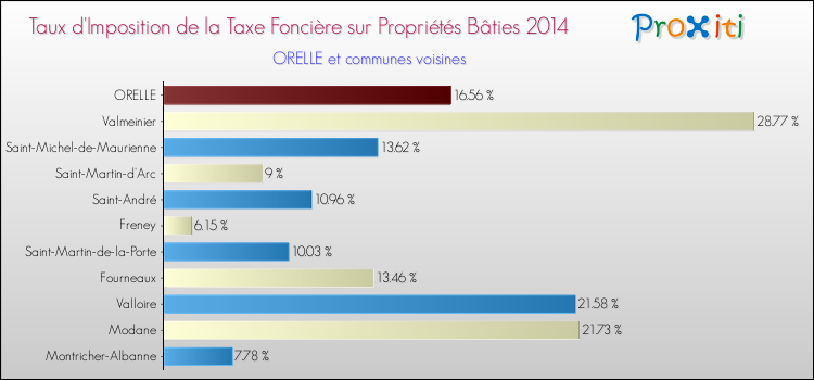 Taux d'imposition de la taxe foncière sur le bati 2014 pour ORELLE et les communes proches Comparaison des taux d'imposition de la taxe foncière sur le bati 2014 pour ORELLE et les communes voisines