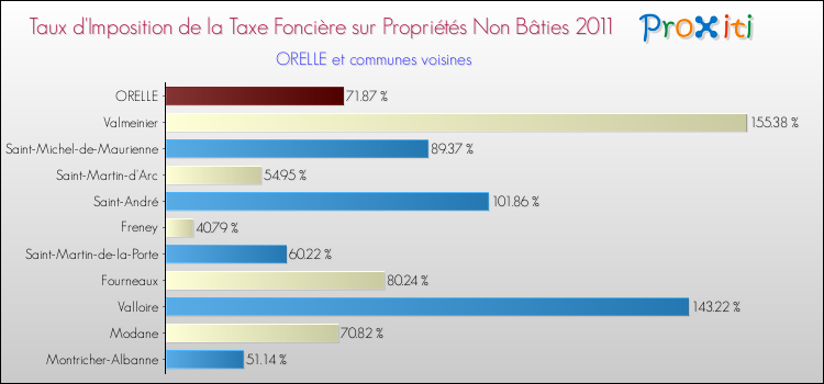 Taux d'imposition de la taxe foncière sur les immeubles et terrains non batis 2011 pour ORELLE et les communes proches Comparaison des taux d'imposition de la taxe foncière sur les immeubles et terrains non batis 2011 pour ORELLE et les communes voisines