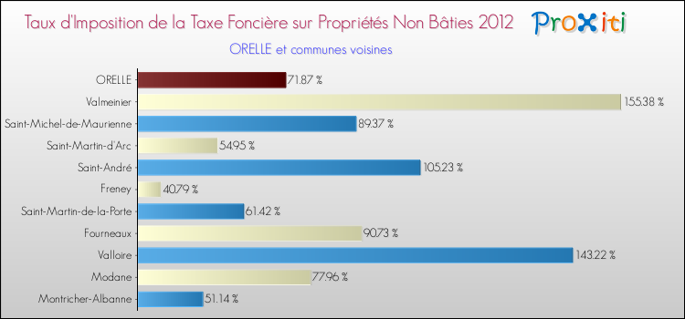 Taux d'imposition de la taxe foncière sur les immeubles et terrains non batis 2012 pour ORELLE et les communes proches Comparaison des taux d'imposition de la taxe foncière sur les immeubles et terrains non batis 2012 pour ORELLE et les communes voisines